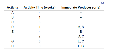 \begin{tabular}{ccc} \hline Activity & Activity Time (weeks) & Immediate Predecessor(s) \\