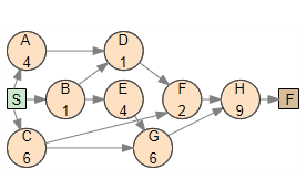 \hline A & 4 & - \\ B & 1 & -