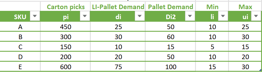 Using the table below: a) Determine how many locations each SKU should