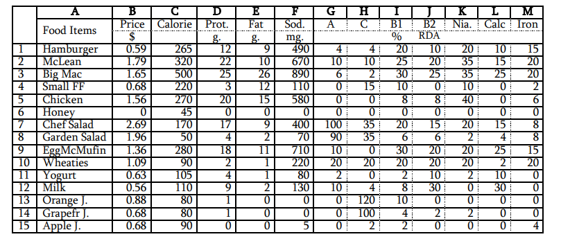 Consider the diet problem summarized in the following table. In this table,