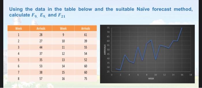Using the data in the table below and the suitable Nave forecast
