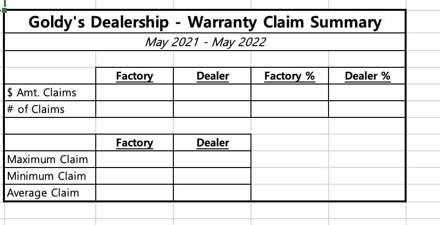 tasked with analyzing warranty claims on vehicles you have sold in the