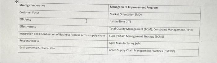 explain what each step does \begin{tabular}{|l|l|} \hline Strategic Imperative & Management Improvement
