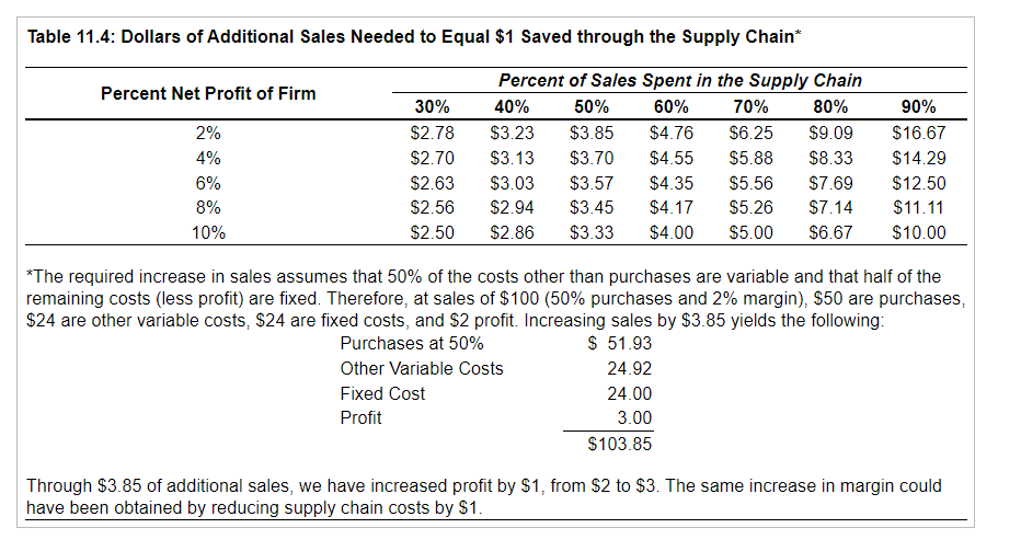 dollar of savings on purchases for a company that has: a) A