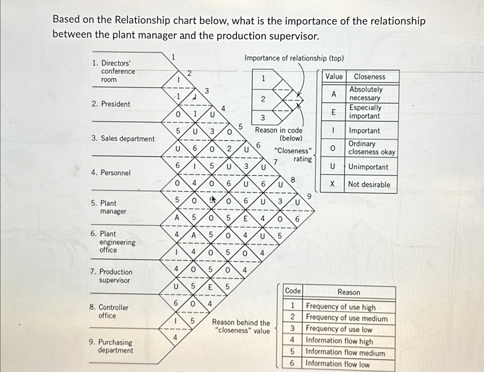  Based on the Relationship chart below, what is the importance of
