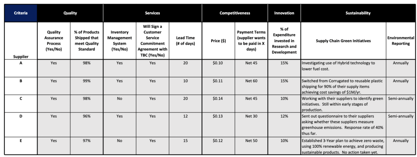 form, fit, and function of the product and needs of the consumer.