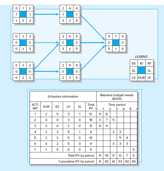 Given the following project network, baseline, and status information, develop status reports