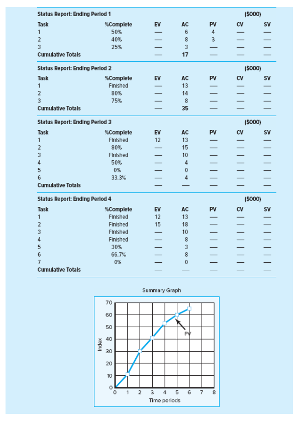 for periods 14 and complete the project summary graph (or a similar
