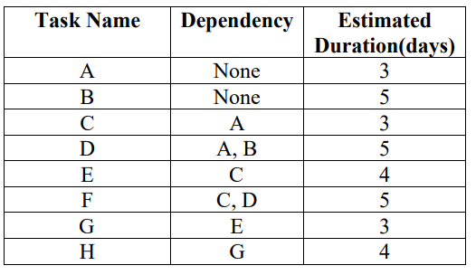 The following portion of a WBS (work breakdown structure) project plan lists