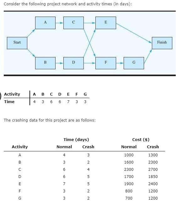 image is clear Consider the following project network and activity times (in