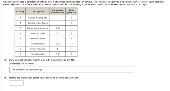  (a) Draw a project network. (Submit a file with a maximum