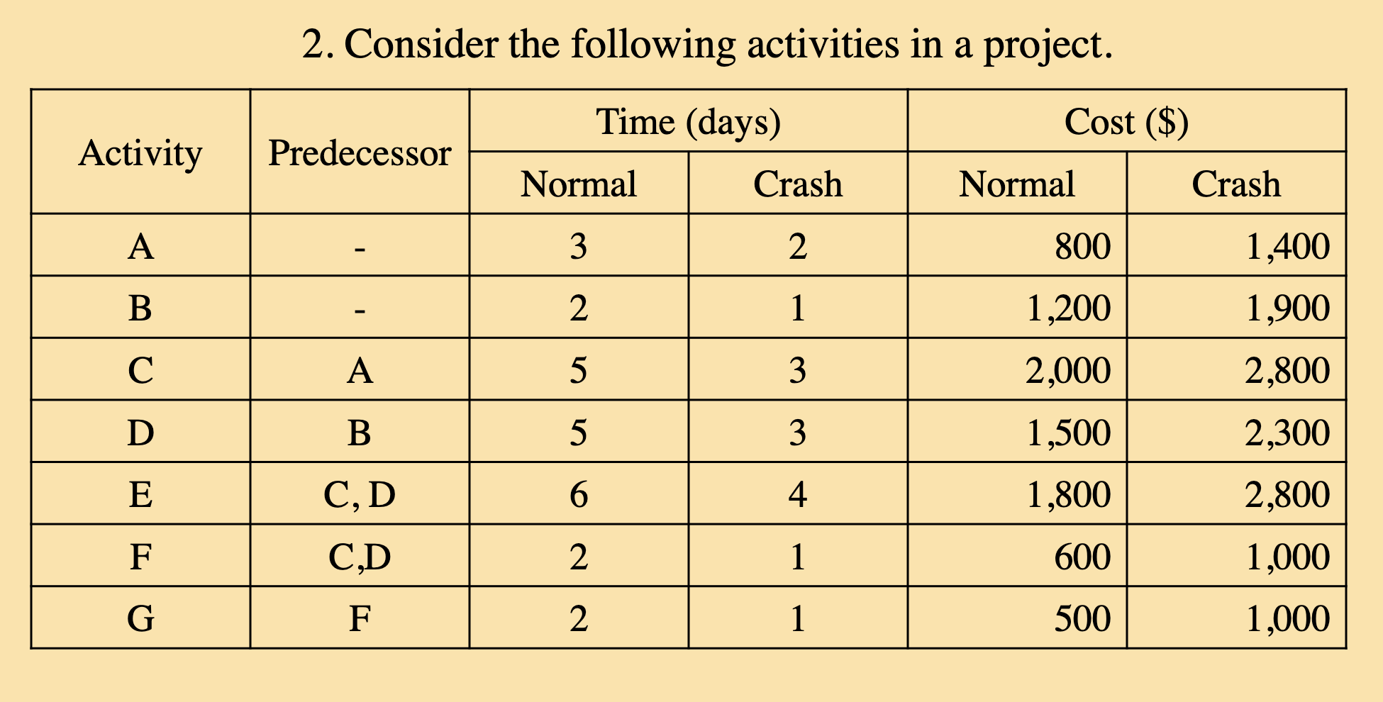 a. Find the critical path and the expected project completion time.