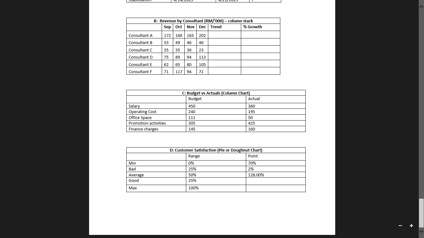 analytics to present his project performance. He wanted to indicate the project