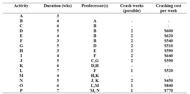 The time for each activity to complete, the possible weeks by which