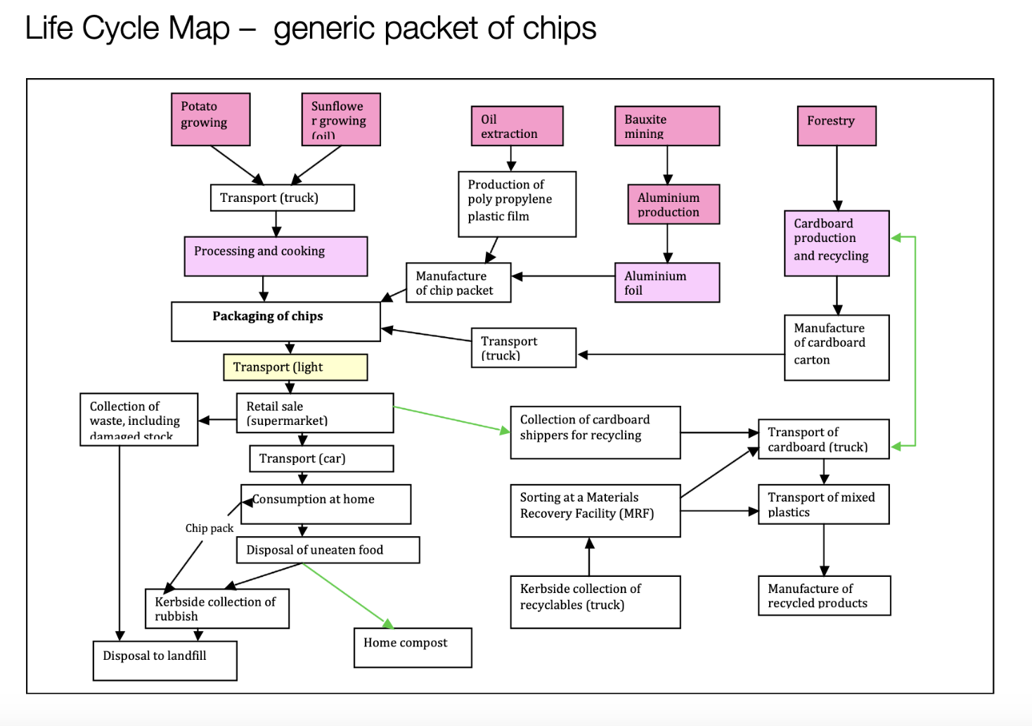 How to make a life cycle map for a cotton t-shirt like