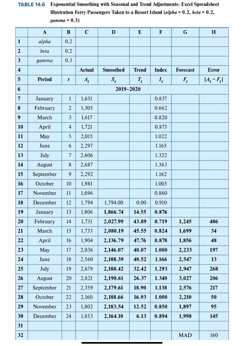 Table 14.6, and recalculate the forecasts using an of 0.3 , a