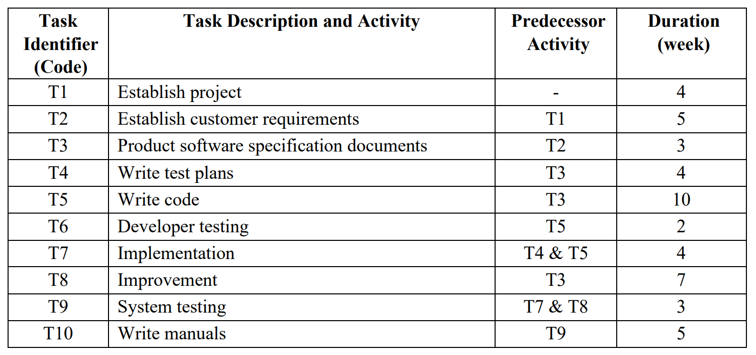 Project initial schedule Create a Gantt chart and PERT chart using the