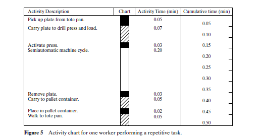 Multiple Activity Chart. 30% On machine M, it takes 0.32 minute to