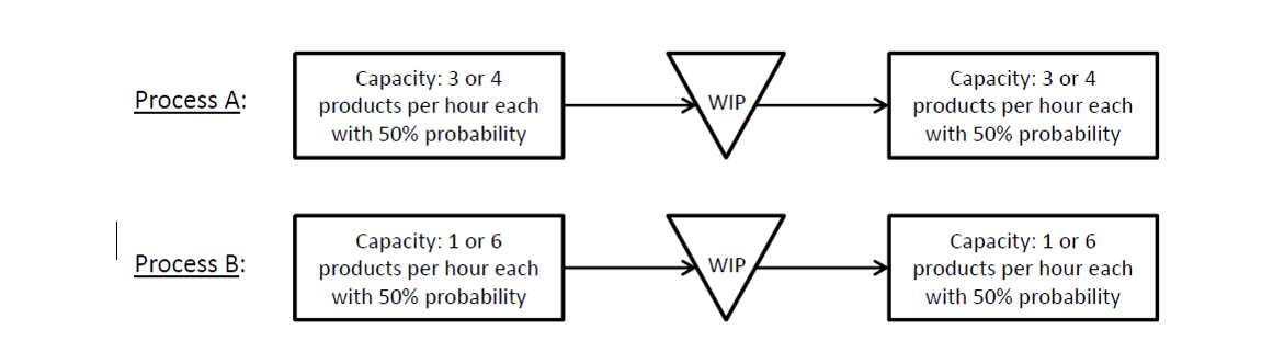 Consider the two processes shown below. Which one will have on average