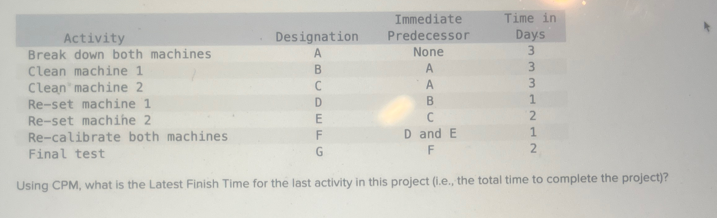  \table[[Activity,Immediate,Time in,],[Break down both machines,Designation,Predecessor,Days],[Clean machine 1,A,None,3],[Clean machine 2,B,A,3],[Re-set machine,C,A,3],[Re-set machine,D,B,1],[Re-calibrate