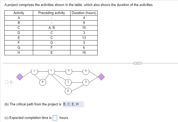  A project comprises the activities shown in the table, which also