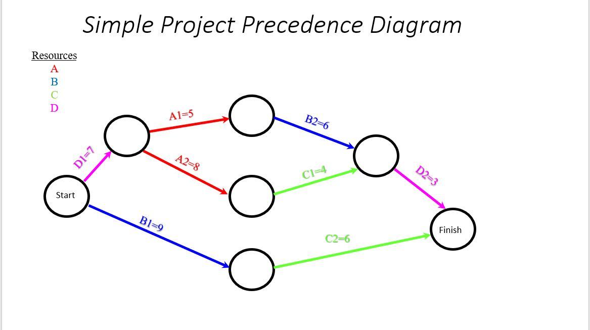 Use the attached Activity-on-Arrow or Activity-on-Node project networks to do the following: