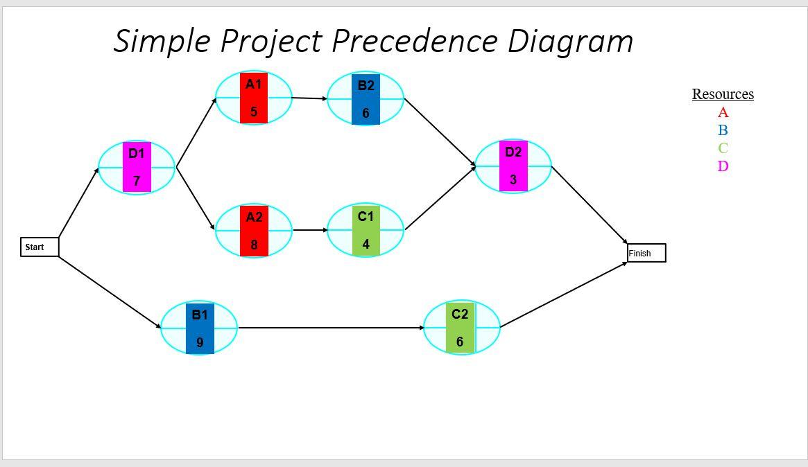 Calculate the ES, EF, LS, LF times for each activity. Identify the