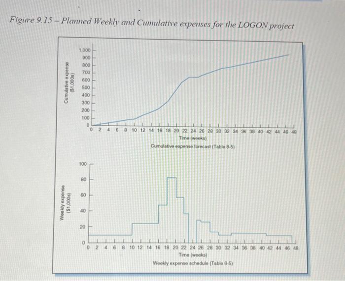 for the project Assume Ts (target completion) is the same as the
