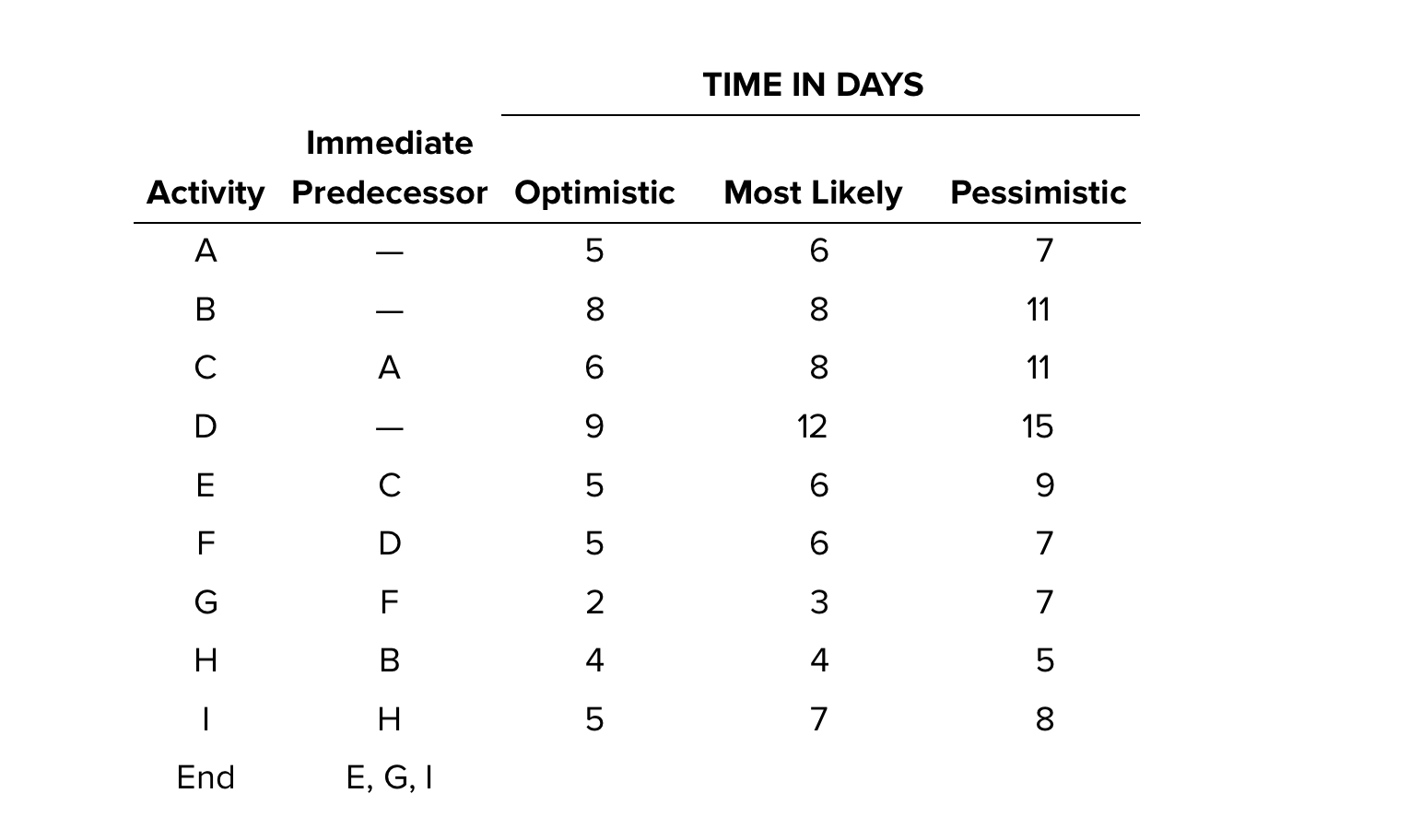 Please draw a precedence diagram from the below table. TIME IN DAYS