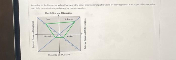  According to the Competing Values Framework the below organizational profile would