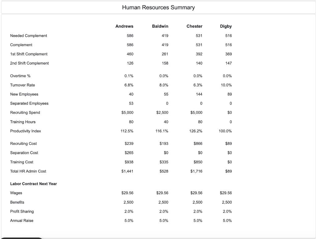 their current level to help reduce turnover and improve productivity next year.