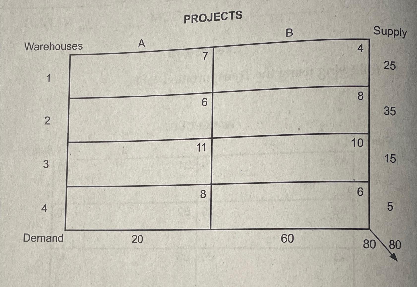  Solve the following using transportation method. 