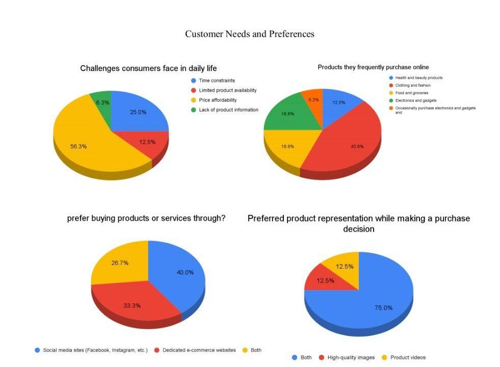 survey was conducted by Google form. We share it through social communication