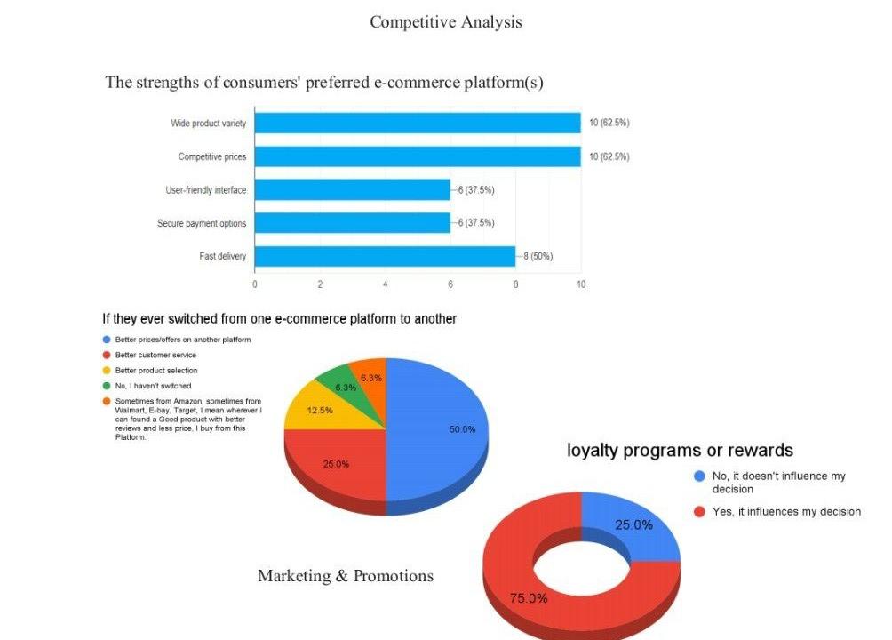 15 questions. We collected data such as their demographic information, needs and