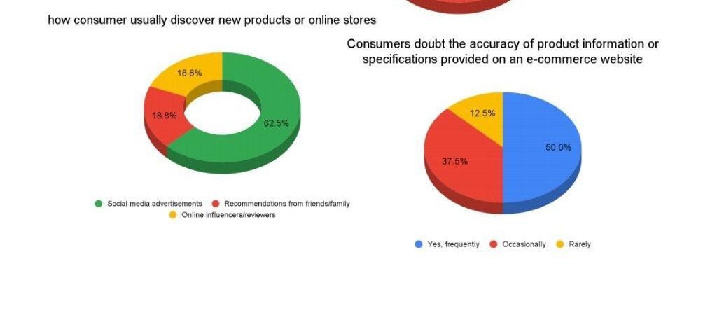 preferences, online behavior, competitive analysis, marketing and promotion, trust and security, customer