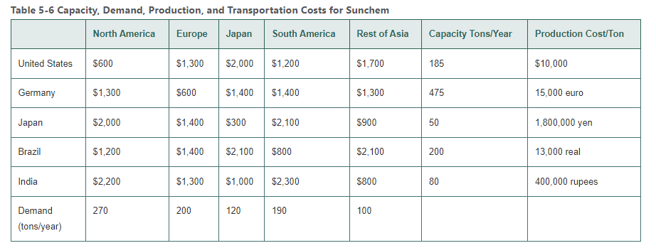 Capacity, Demand, Production, and Transportation Costs for Sunchem \begin{tabular}{|l|l|l|l|l|l|l|l|} \hline & North