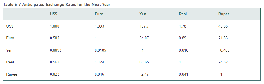 America & Europe & Japan & South America & Rest of Asia