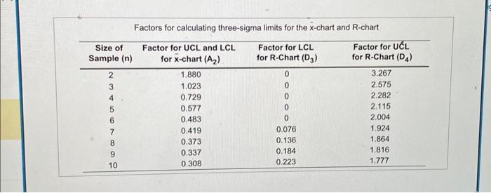  Factors for calculating three-sigma limits for the x-chart and R-chart The