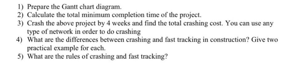  Prepare the Gantt chart diagram. Calculate the total minimum completion time