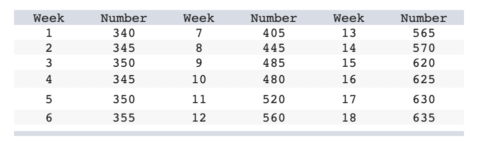 Determine a linear trend line for expected freight car loadings Y =