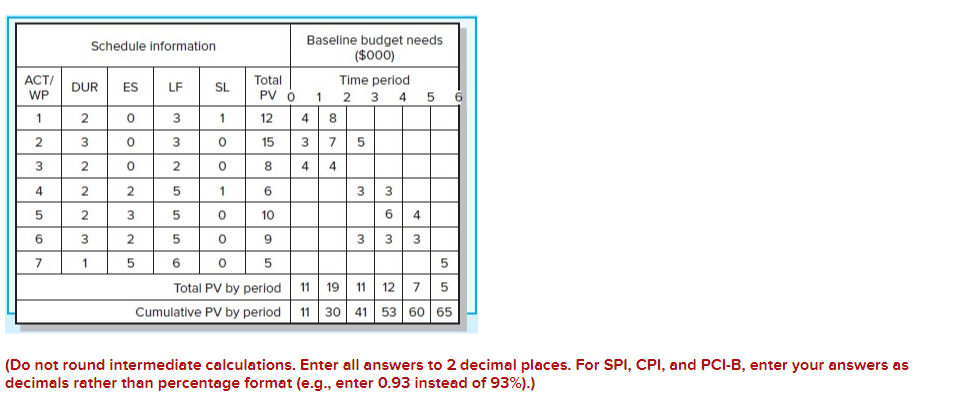 to develop status reports for periods 14. Report the inal SV, CV,