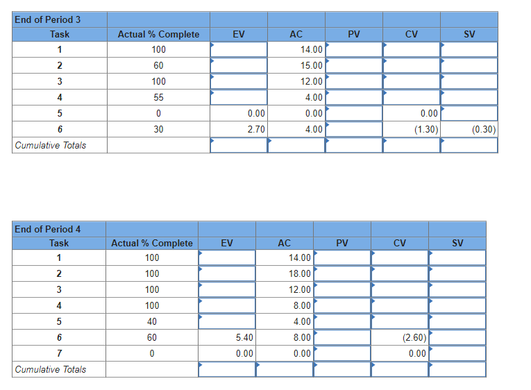 2 decimal places. For SPI, CPI, and PCl-B, enter your answers as
