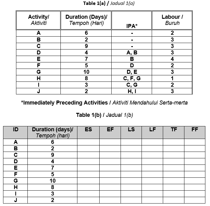 QUESTION 2 /SOALAN 2 Draw the Critical Path Method (CPM) network diagram