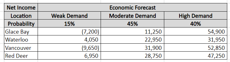  create a model that utilizes the Maximax, Maximin, Averaging, and Expected