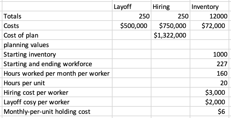 Complete the chase production plan, using the following information. The only costs