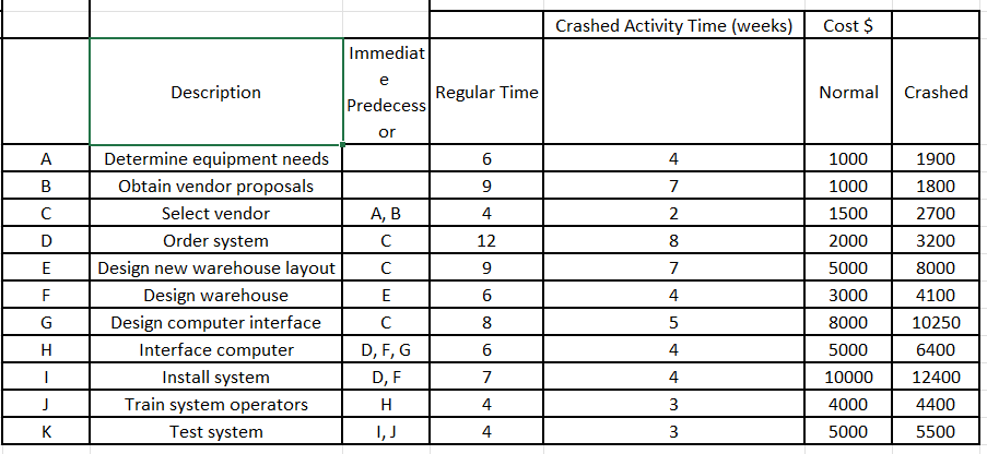 Using the expected activity times as the normal times and the following