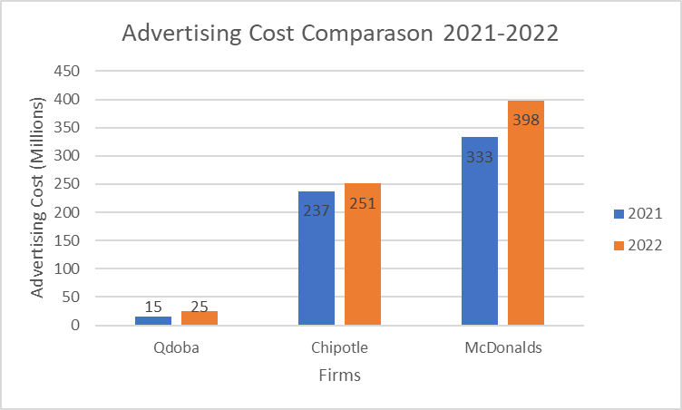 Using Chipolte Mexican Grill Provide an analysis using the following guidance and