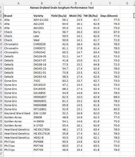 Looking at the data, what was the average days to bloom for