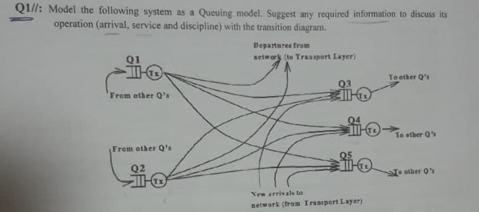  Q1//: Model the following system as a Queuing model. Suggest any