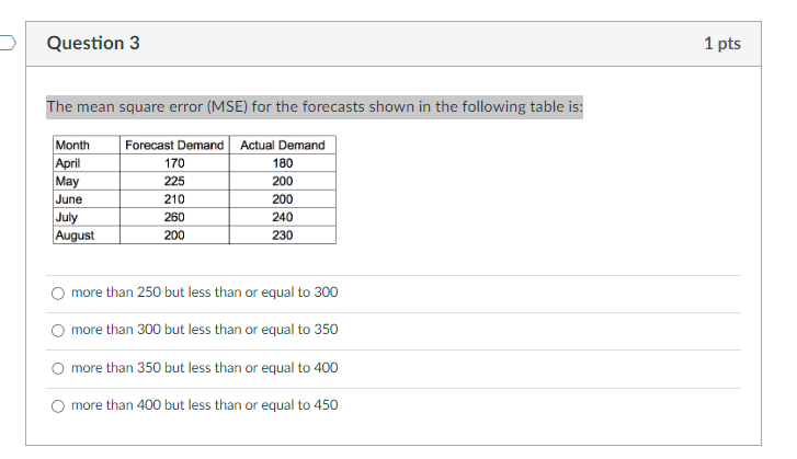 The mean square error (MSE) for the forecasts shown in the